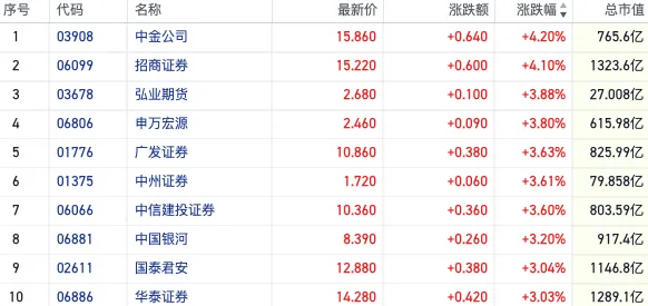 上阳网配资 中资券商股再迎“举旗”行情 港A两市二月成交同比均现暴涨