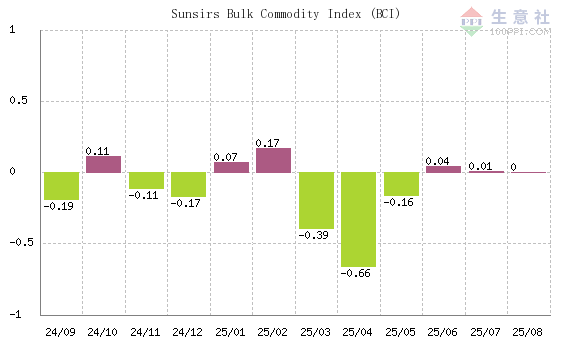 钱生财 2025年8月大宗商品供需指数BCI为0.00