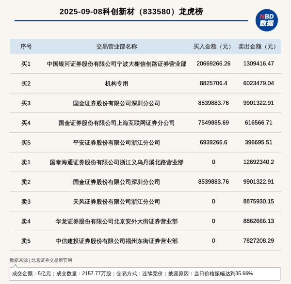 明利配资端 机构席位买入882.57万 北交所上市公司科创新材登龙虎榜